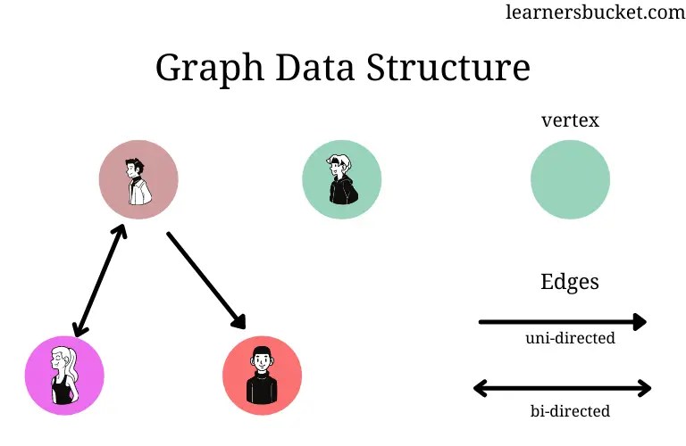 Javascript graph data structure - LearnersBucket