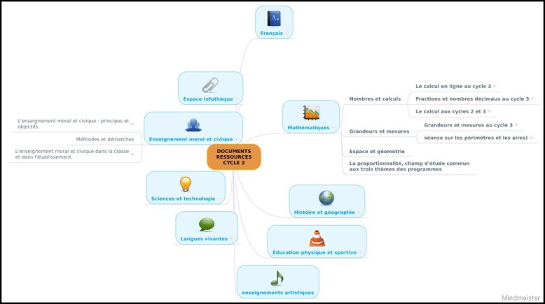 mindmap et classement ressources