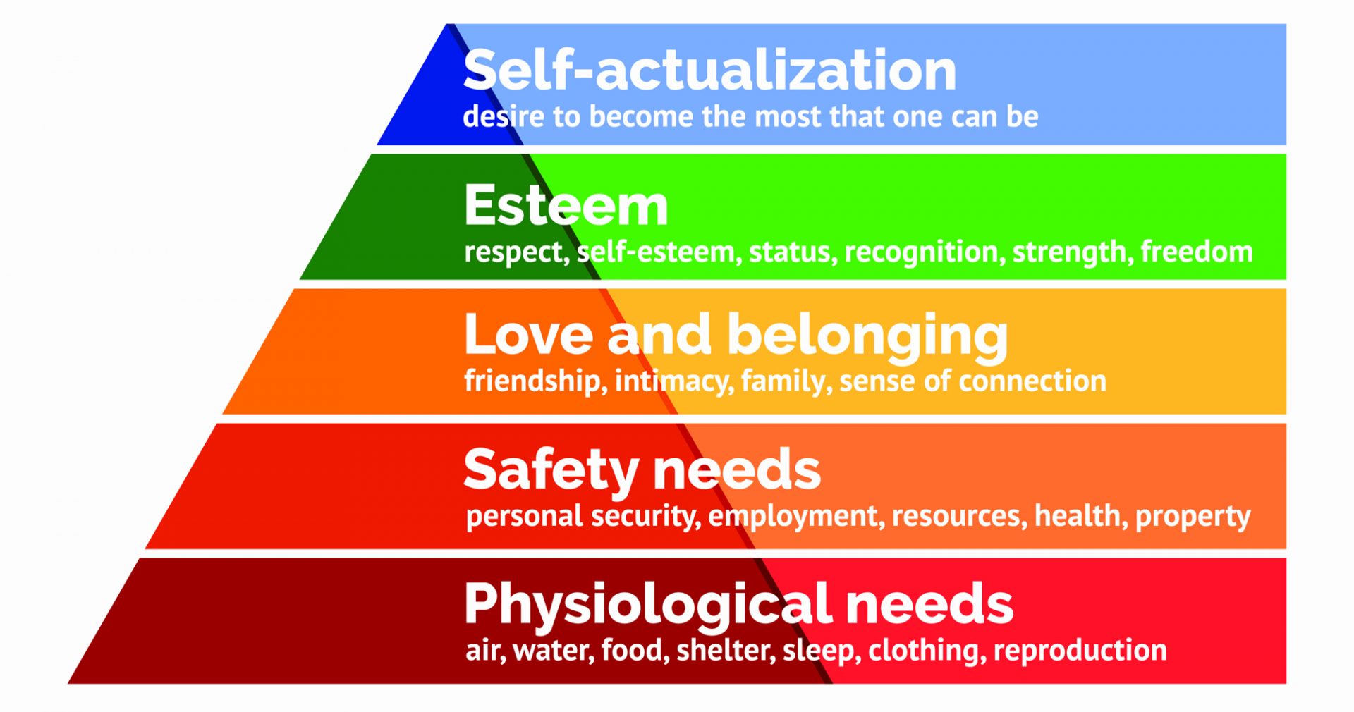 Maslows Hierarchy of Needs corporate e-learning