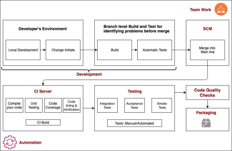 Continuous Integration With Tekton Techzone Automation Cloud Native - Premium Mountain Illustration Gallery - High Resolution