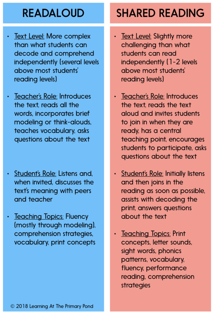 Reading levels in kindergarten and first grade to create guided reading lesson plans with free books! How Is Shared Reading Different From A Readaloud Learning At The Primary Pond