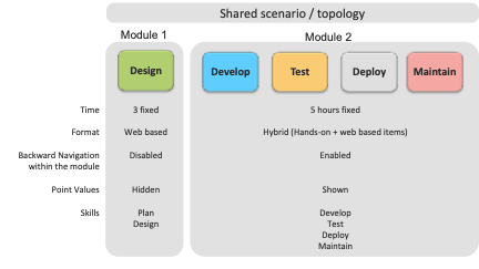 Cisco Certified Devnet Expert Lab Exam Format - Space Images - Artistic 8K Collection