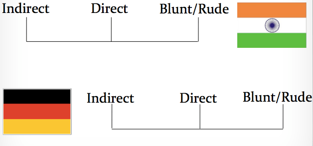 Comparing Indian and German Communication
