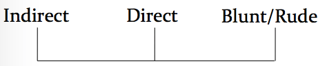 Spectrum of Communication Storti