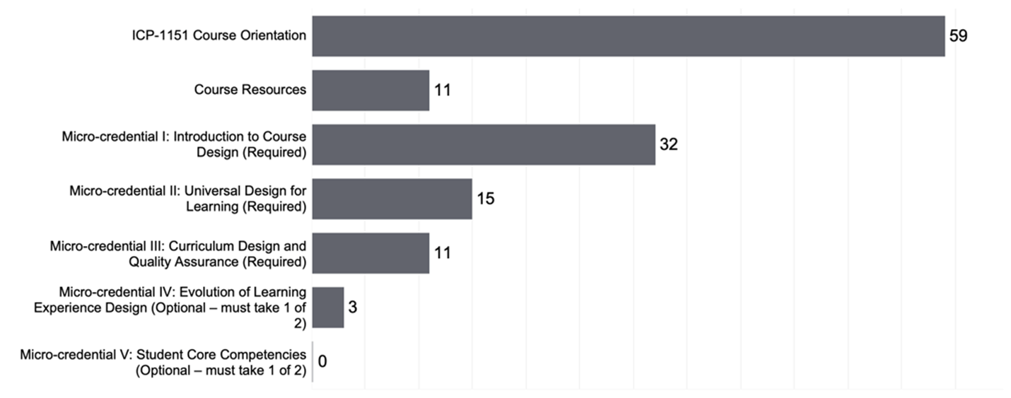 Bar chart showing number of clicks by students on items within the course.