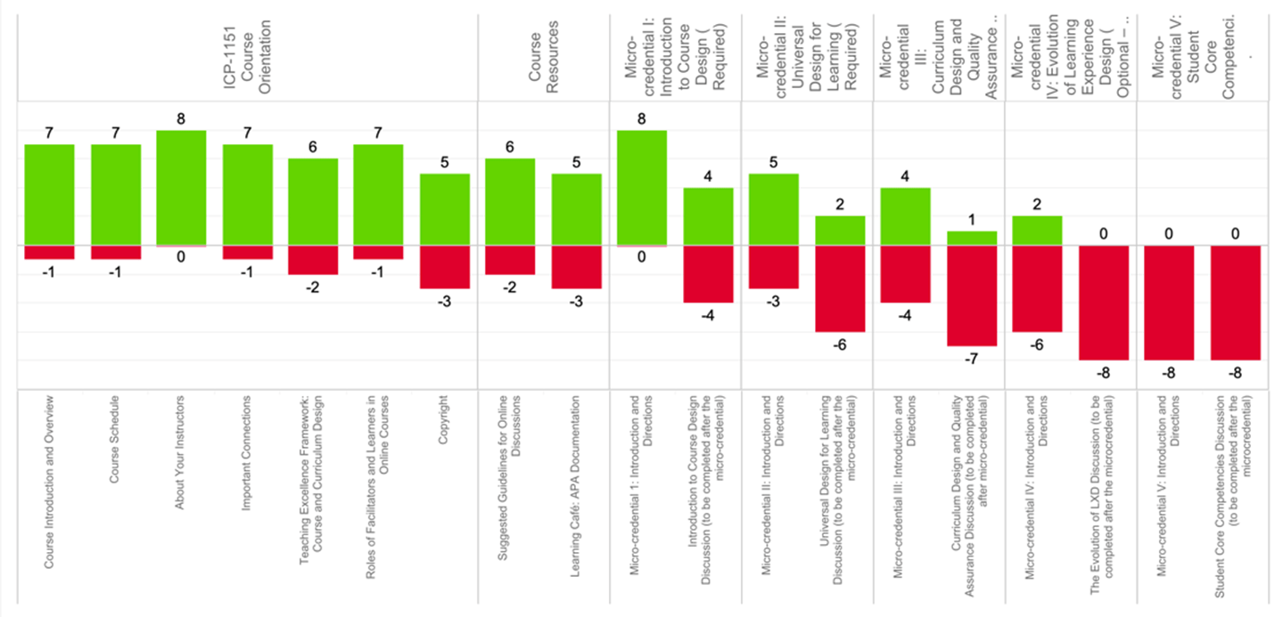 Bar chart showing items that students viewed within the course.