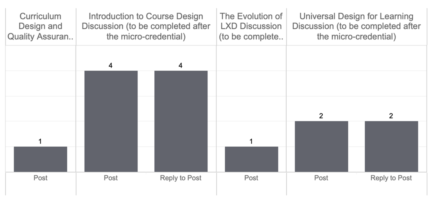 Bar chart showing activity of students on discussion boards.