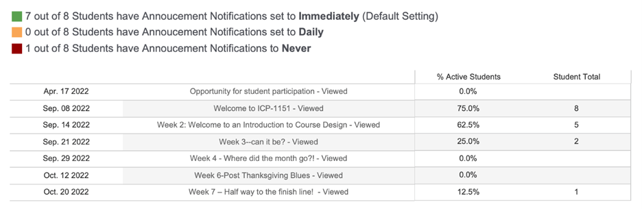 Table with data showing student visits to announcements within the course.