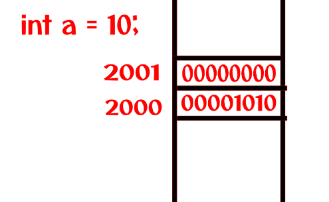 Pointer Variables And Address Operator In C Detailed Explanation Made ...