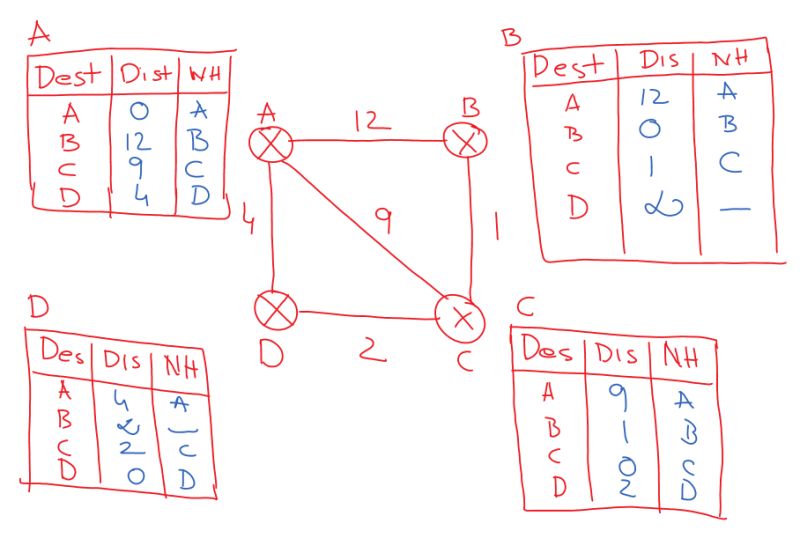 Distance Vector Routing Algorithm With Example Part 2 Computer - City Textures - High Quality 8K Collection