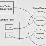 Why String is immutable or final in Java