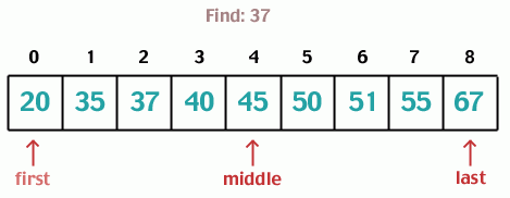 Binary search algorithm and usage - LearningSolo