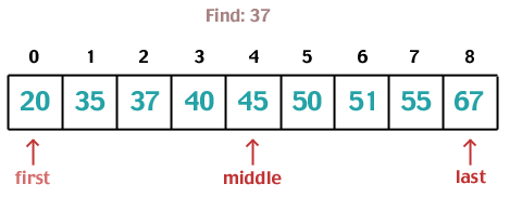 Binary search algorithm and usage - LearningSolo