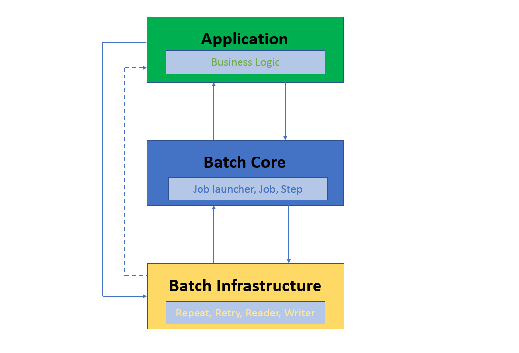 Introduction to Spring Batch LearningSolo