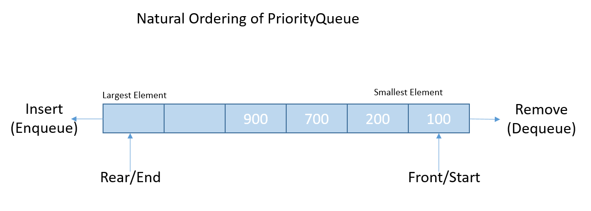 Java Priority Queue