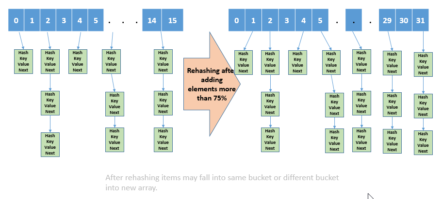 What is Rehashing and Load factor in HashMap? - LearningSolo