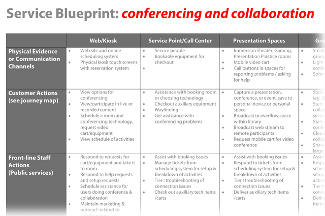 Service Blueprint Learning Space Toolkit
