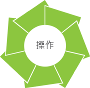 操作