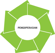 Pengoperasian