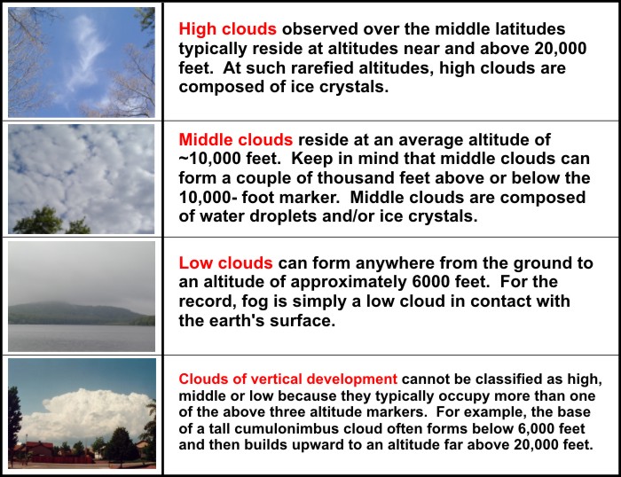 Meteograms Messages In Time Learning Weather At Penn State Meteorology Clouds 