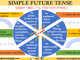 Present Simple Present Continuous Future Simple Tenses