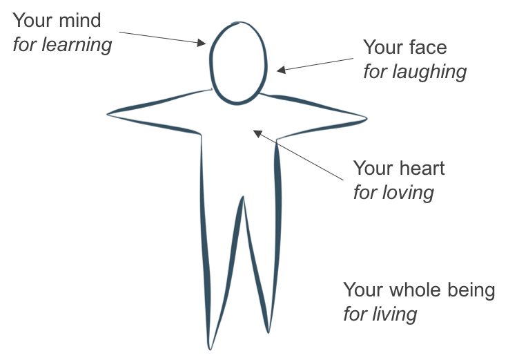 Owners Manual Key Components LRN LAF LUV LIV LYF Learn Laugh Love Live Life