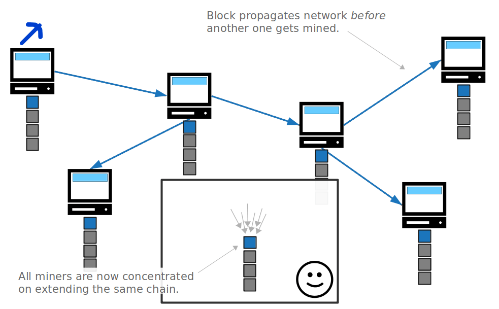 Earn bitcoins through competitive mining. What Is The Target In Bitcoin Bitcoin Mining Explained
