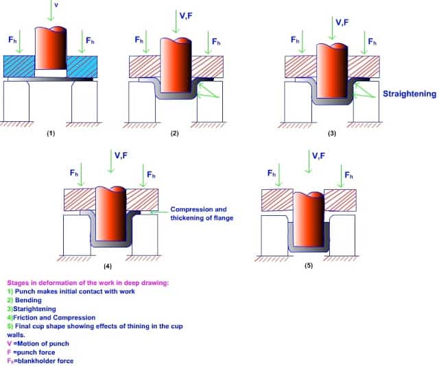 tube manufacturing - tube drawing and tube extrusion on sheet metal drawing operation is used to make