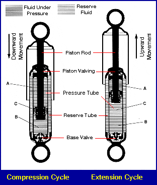 Although those who actually own a vehicle know that having a car goes miles beyond that. Car Shock Absorber Function Working Of Shock Absorber