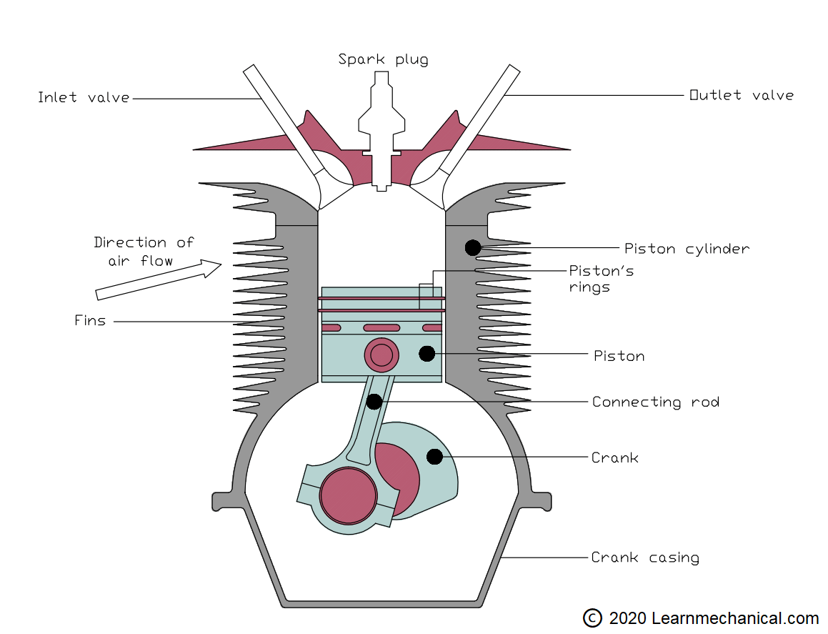Cooling system of ic engine: definition, types, advantages