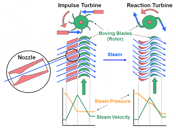 Difference Between Impulse And Reaction Turbine Due to fewer stages the space required and initial cost is less.