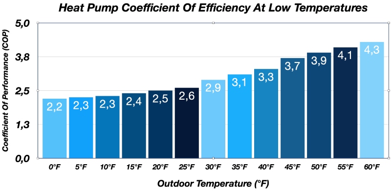 Heat pump efficiency vs temperature graph (cop at 0°f to 60°f)