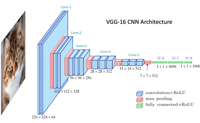 Convolutional Neural Network Model | LearnOpenCV