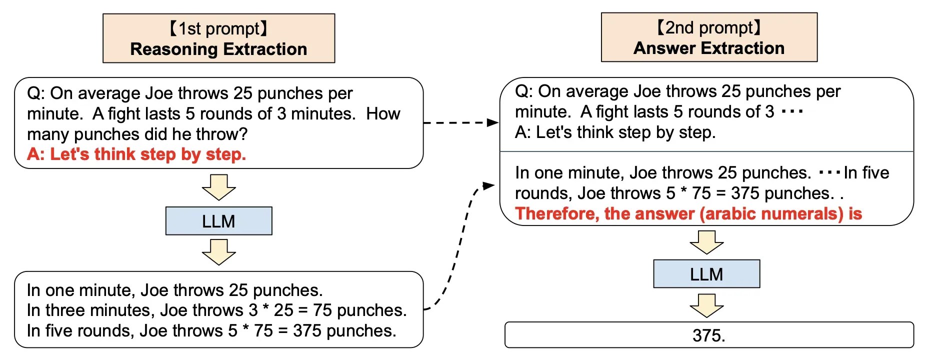 Zero-Shot CoT Prompting: Improving AI with Step-by-Step Reasoning