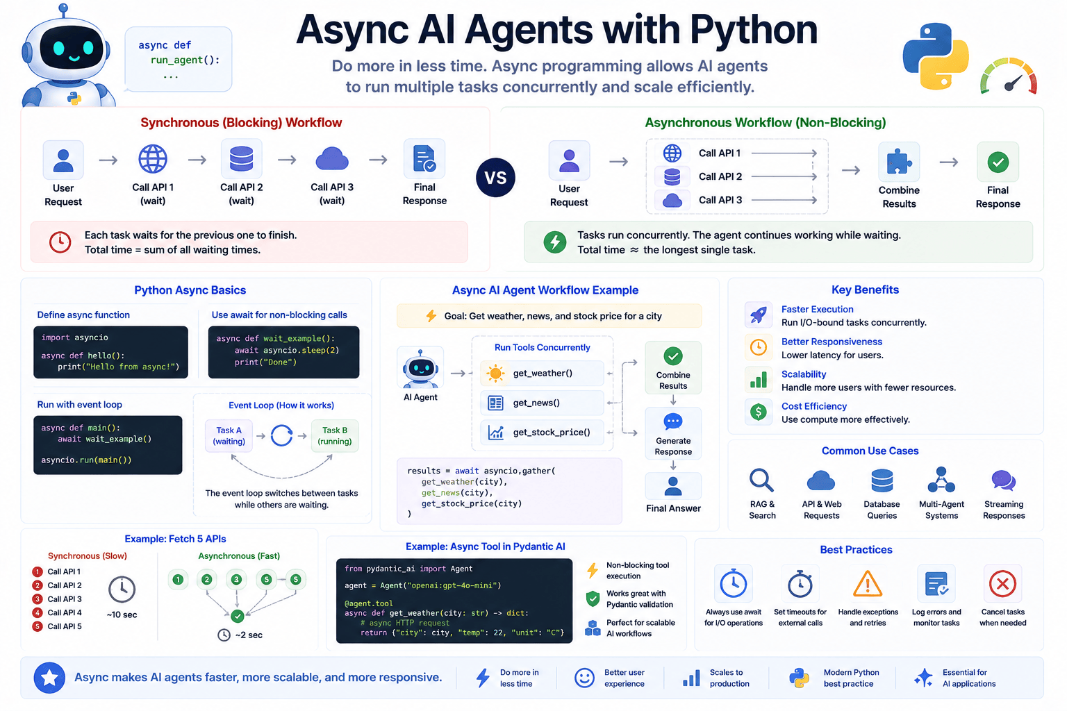 Async AI Agents with Python