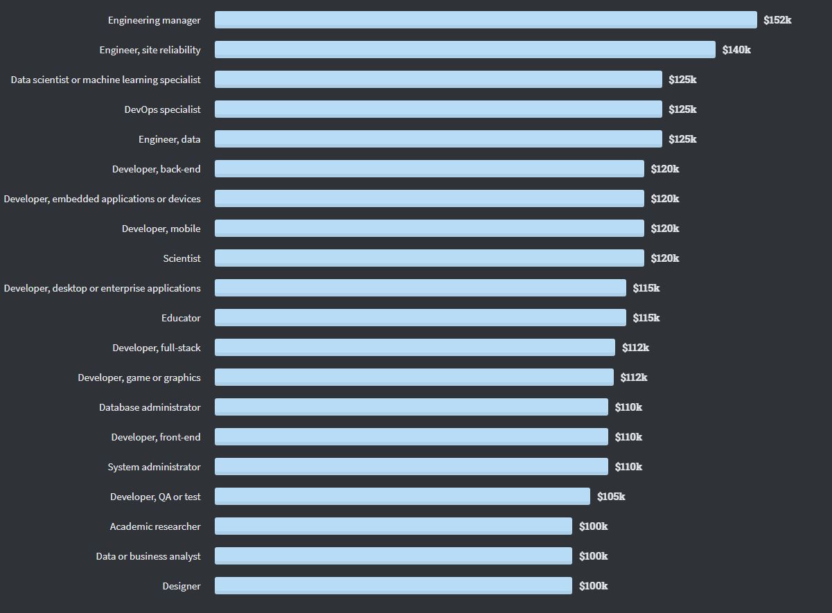 How much do data engineers earn in 2020?