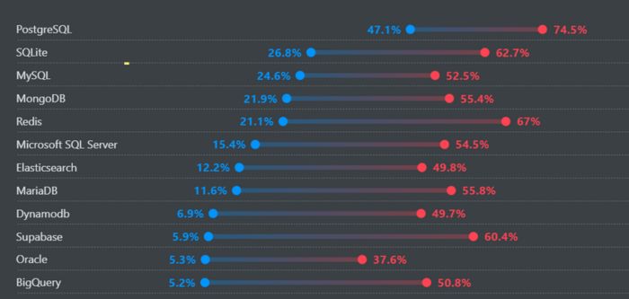 Database Trends For Students - Beautiful Abstract Photo - Retina
