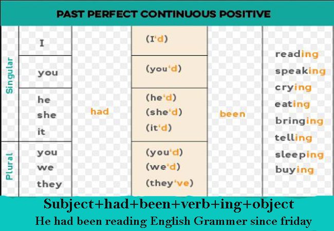 Past perfect continuous tense