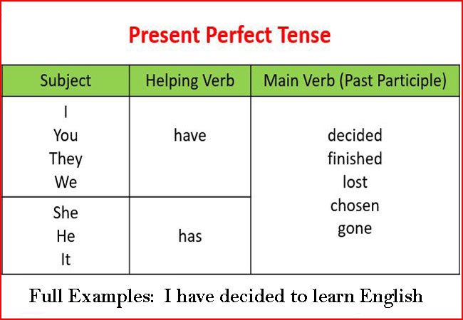 Present Perfect Tense