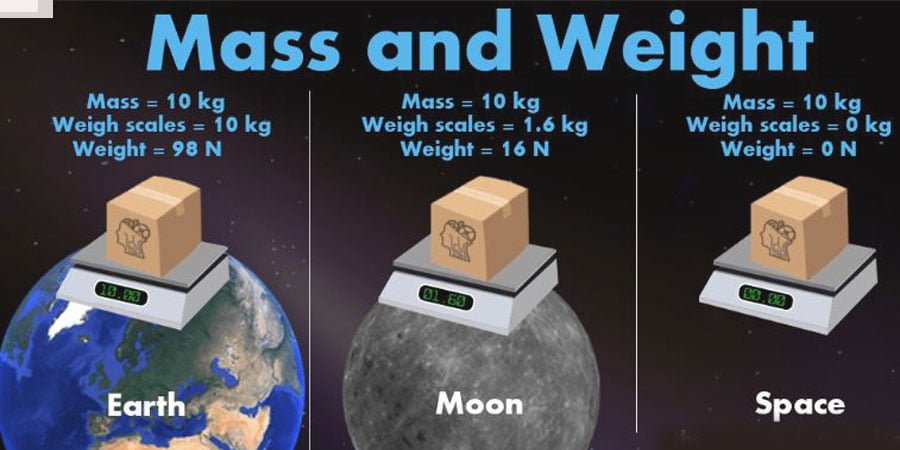 Similarities between mass and weight