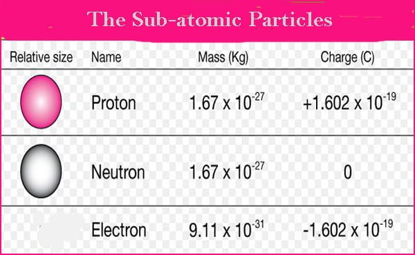 Charge of Proton