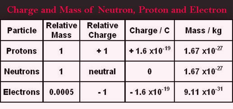Mass of Neutron