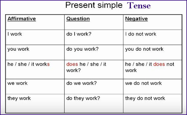 Simple Present Tense