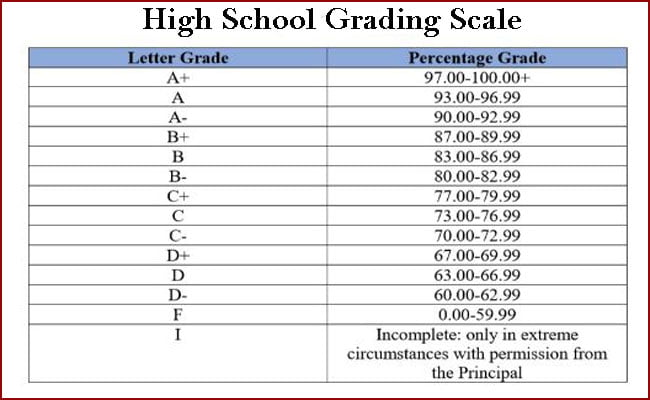 High School Grades in USA