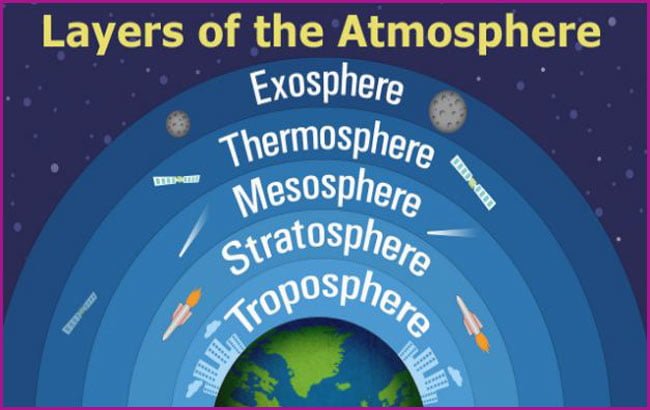 Layers of the Atmosphere