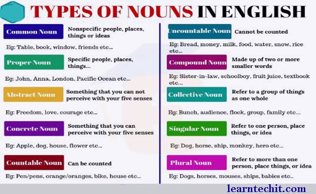 Types of Noun