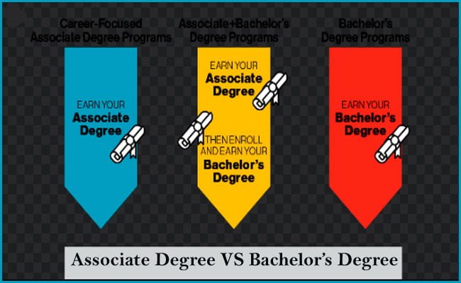 Associate Degree vs Bachelors degree
