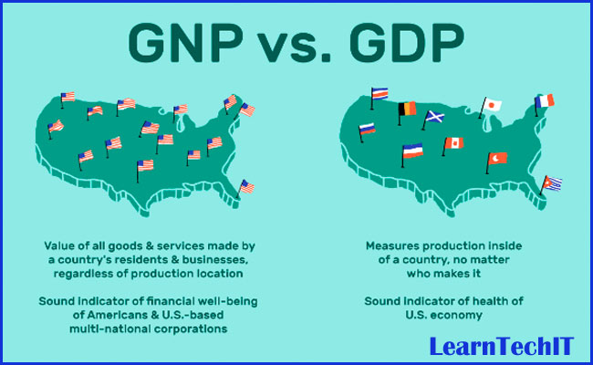 Difference between GDP and GNP
