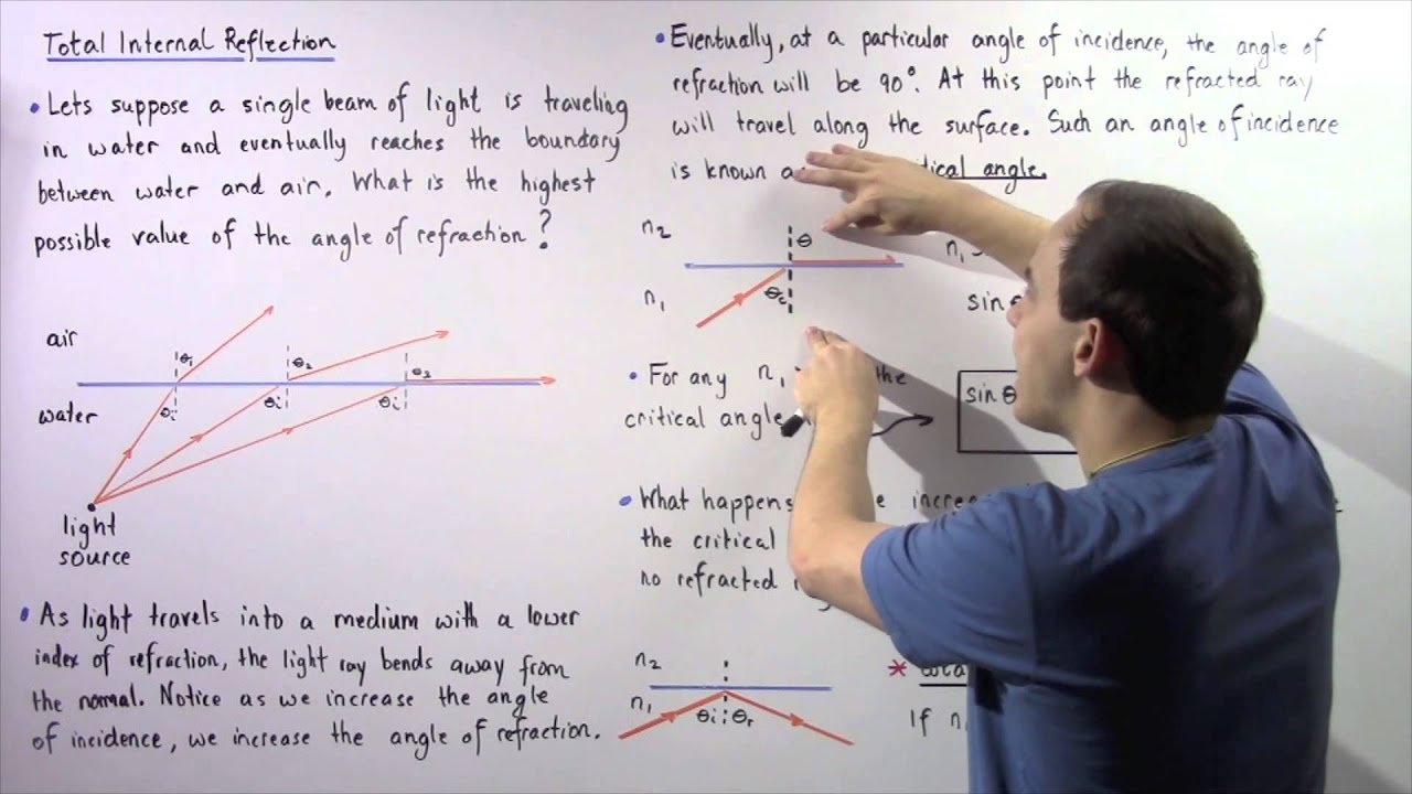 Reflection Vs Refraction