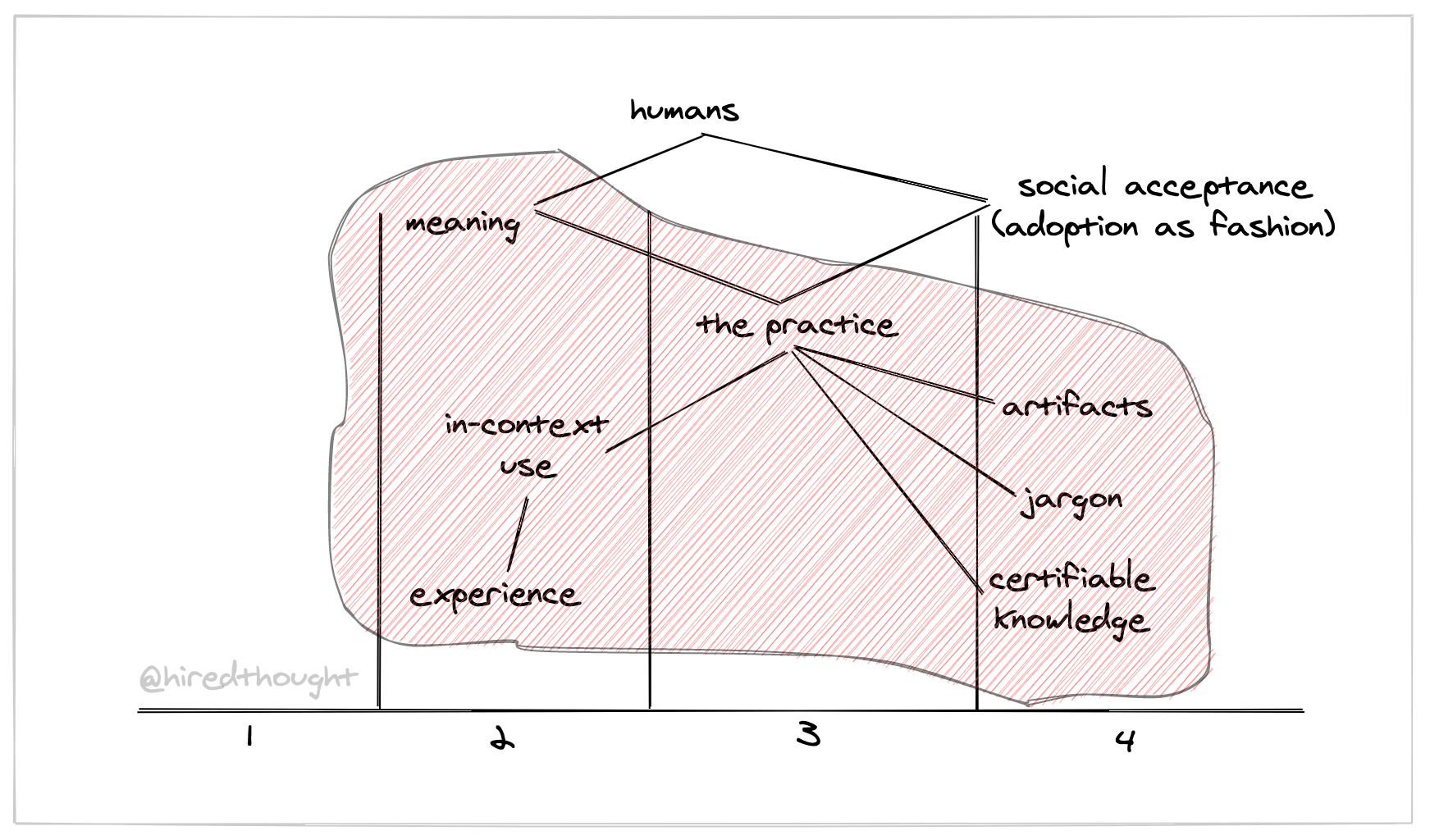 A map with a more authentic expression of the practice, leaving out social acceptance but focusing on the integration of in-context use in stage 2 and the knowable factors in stage 4.